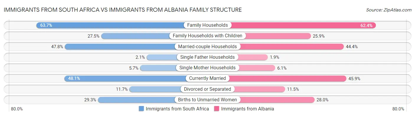 Immigrants from South Africa vs Immigrants from Albania Family Structure
