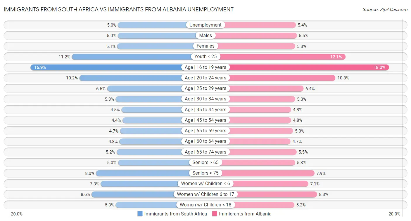 Immigrants from South Africa vs Immigrants from Albania Unemployment