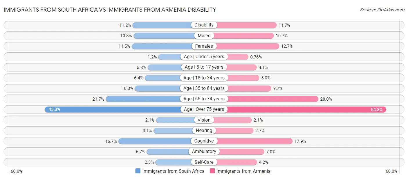 Immigrants from South Africa vs Immigrants from Armenia Disability