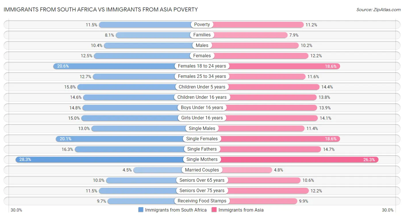 Immigrants from South Africa vs Immigrants from Asia Poverty