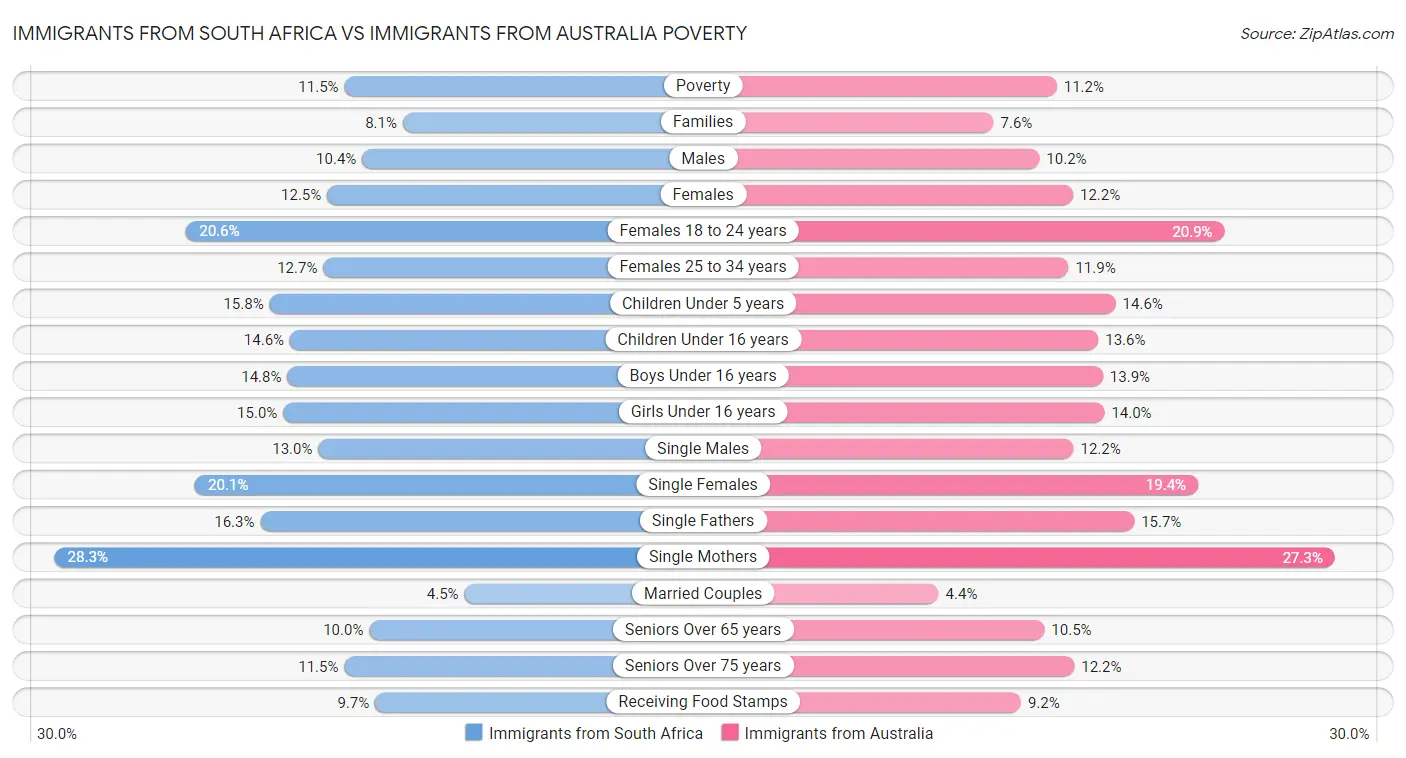 Immigrants from South Africa vs Immigrants from Australia Poverty