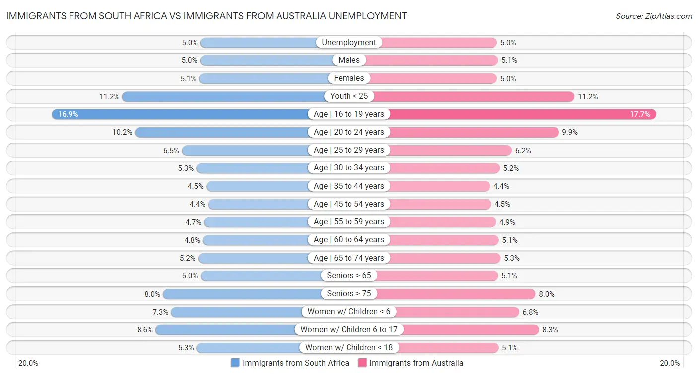 Immigrants from South Africa vs Immigrants from Australia Unemployment