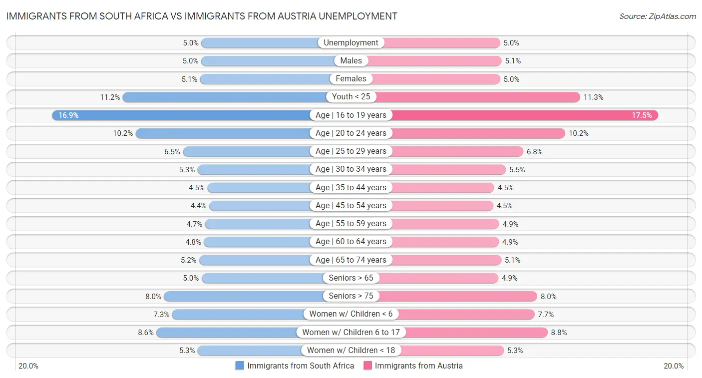 Immigrants from South Africa vs Immigrants from Austria Unemployment