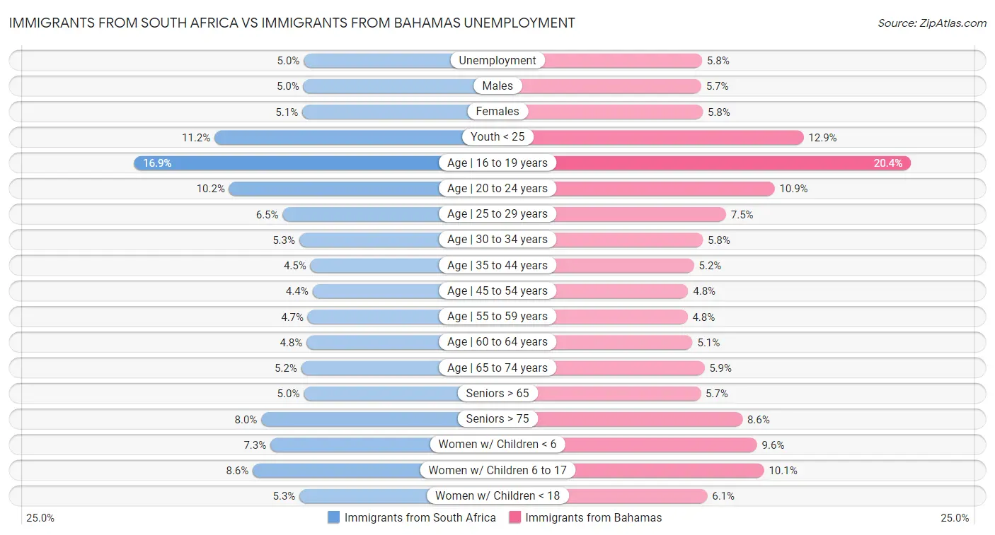 Immigrants from South Africa vs Immigrants from Bahamas Unemployment