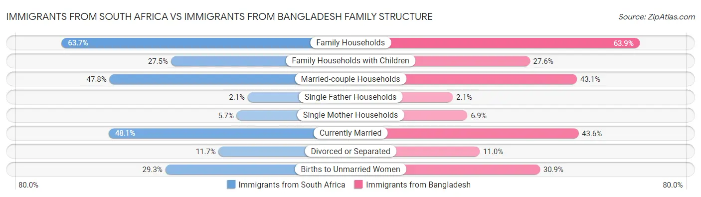 Immigrants from South Africa vs Immigrants from Bangladesh Family Structure