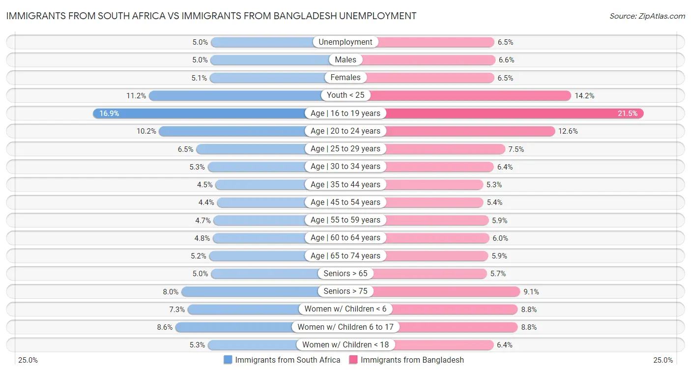 Immigrants from South Africa vs Immigrants from Bangladesh Unemployment