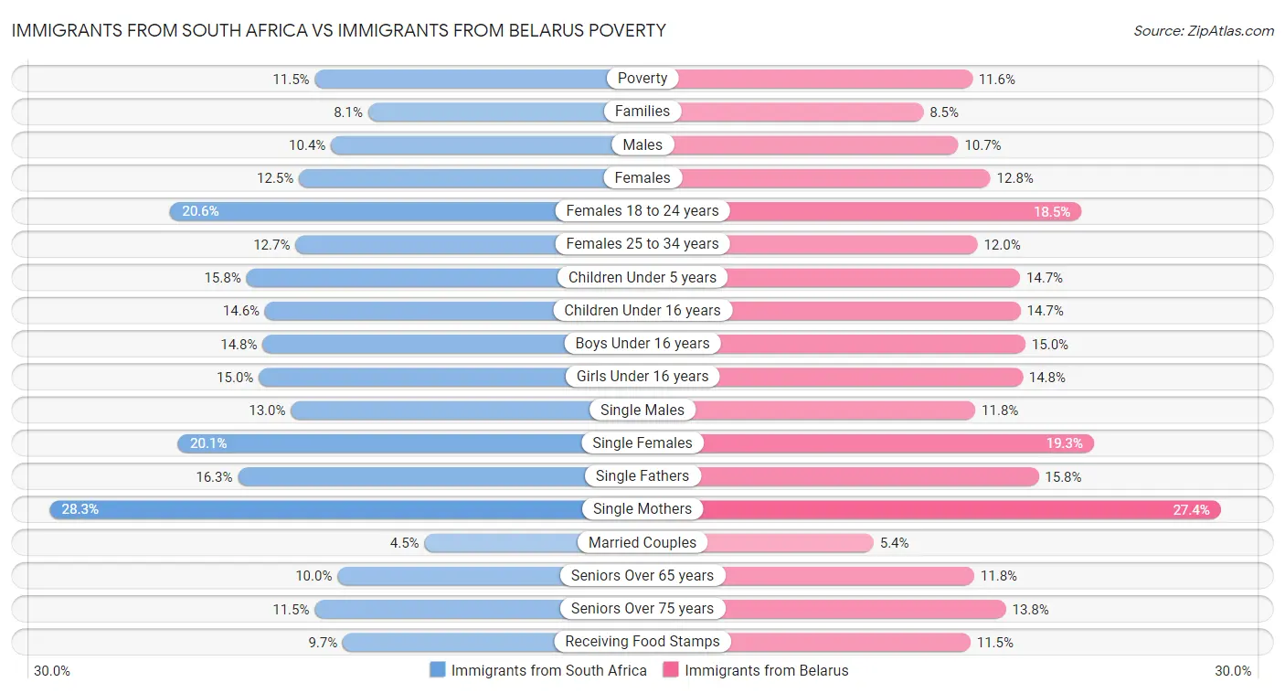 Immigrants from South Africa vs Immigrants from Belarus Poverty