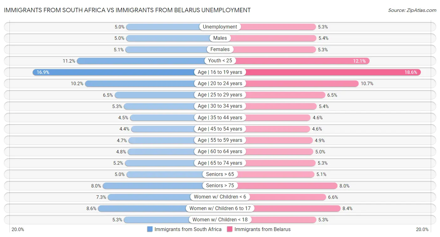 Immigrants from South Africa vs Immigrants from Belarus Unemployment