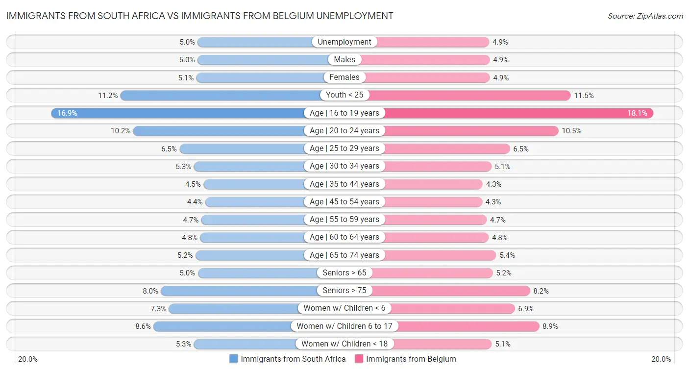 Immigrants from South Africa vs Immigrants from Belgium Unemployment