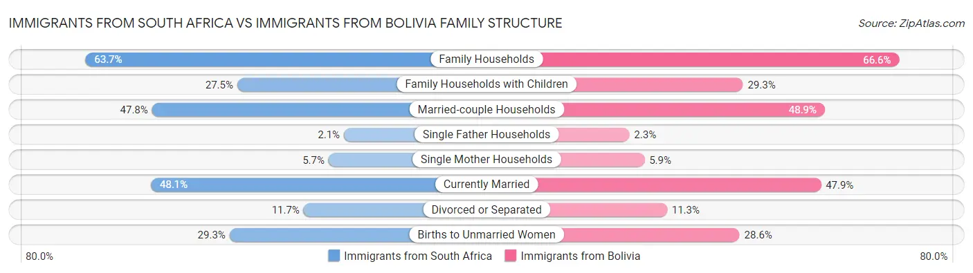 Immigrants from South Africa vs Immigrants from Bolivia Family Structure