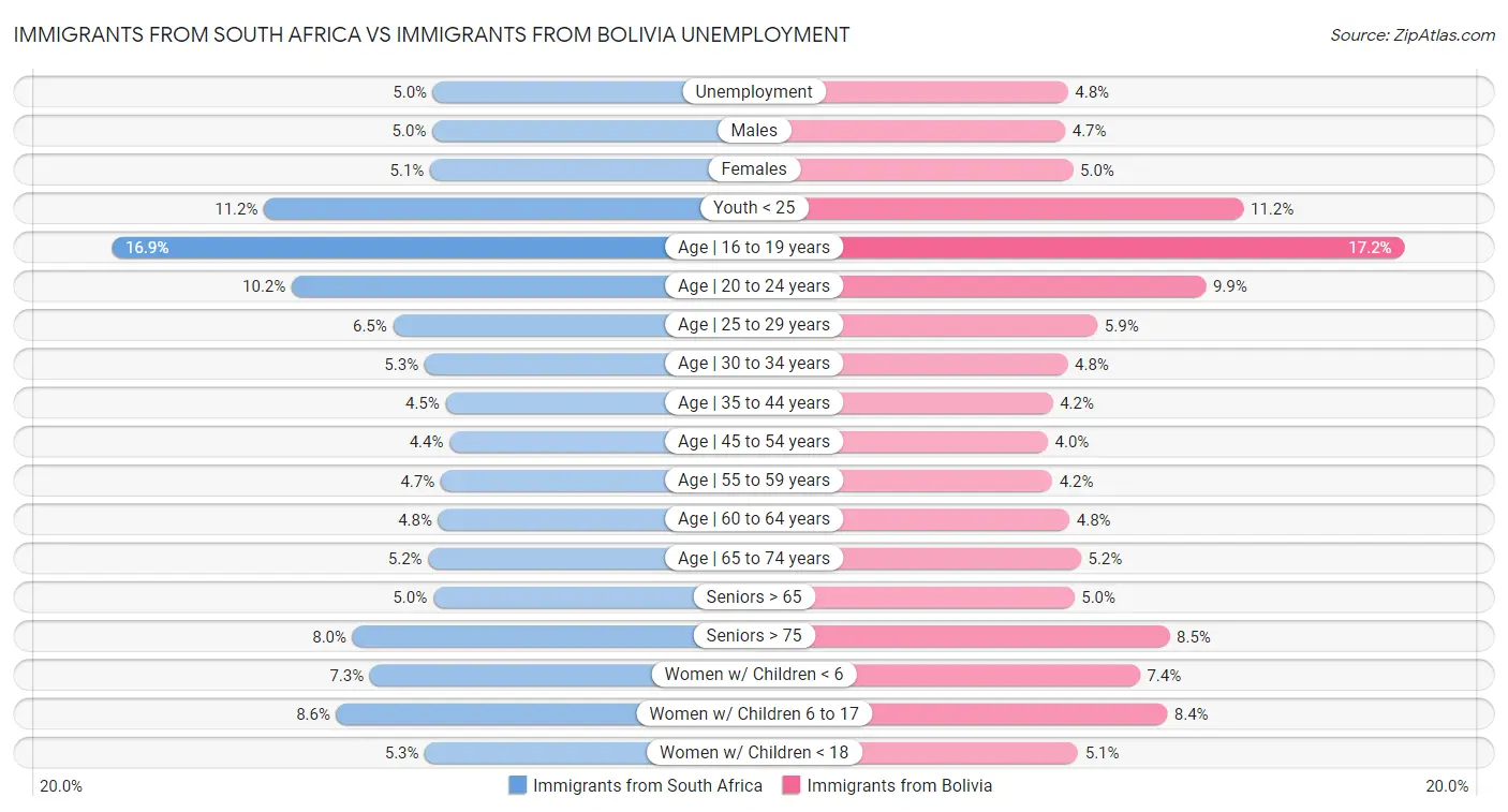 Immigrants from South Africa vs Immigrants from Bolivia Unemployment