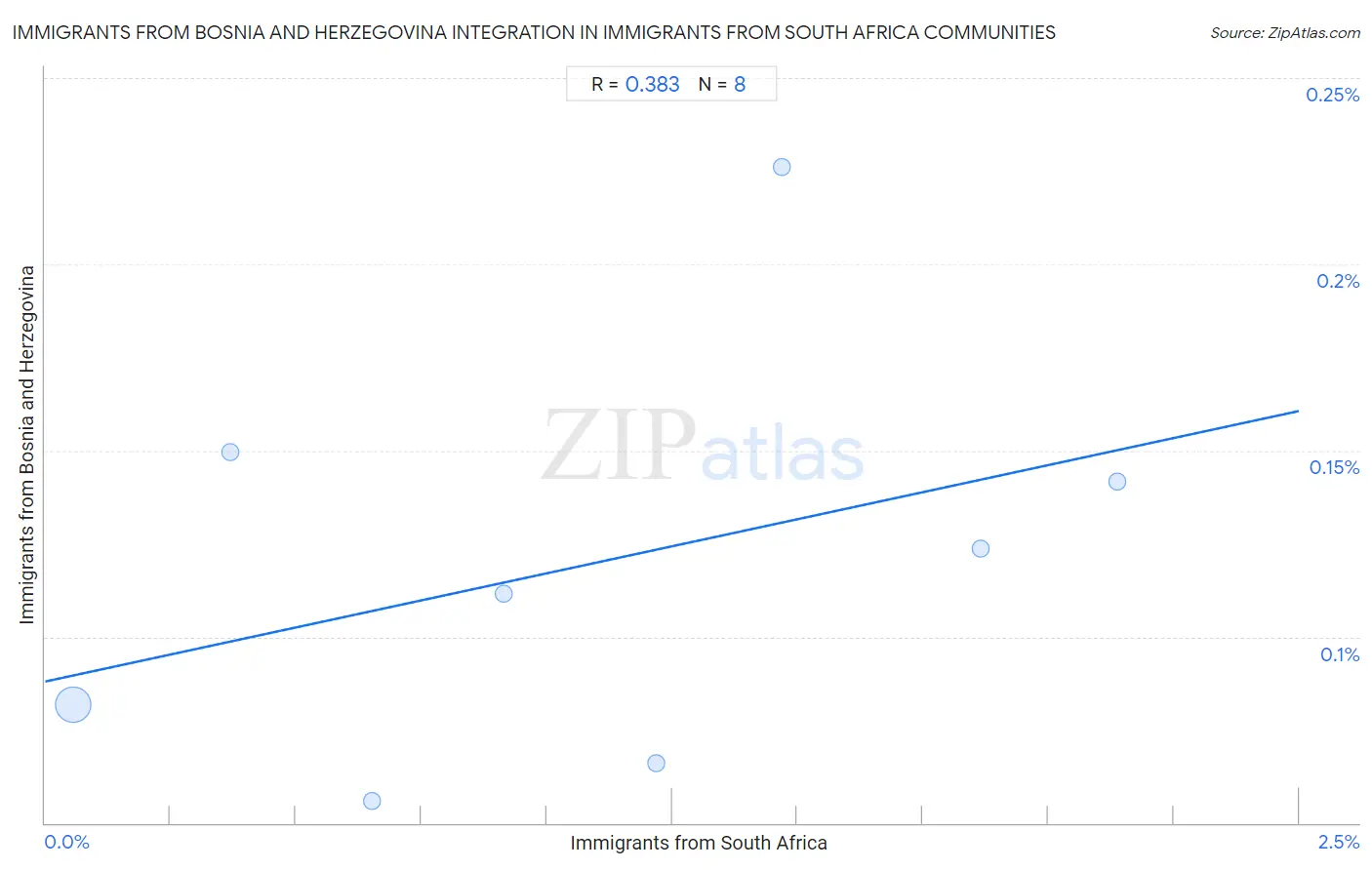 Immigrants from South Africa Integration in Immigrants from Bosnia and Herzegovina Communities