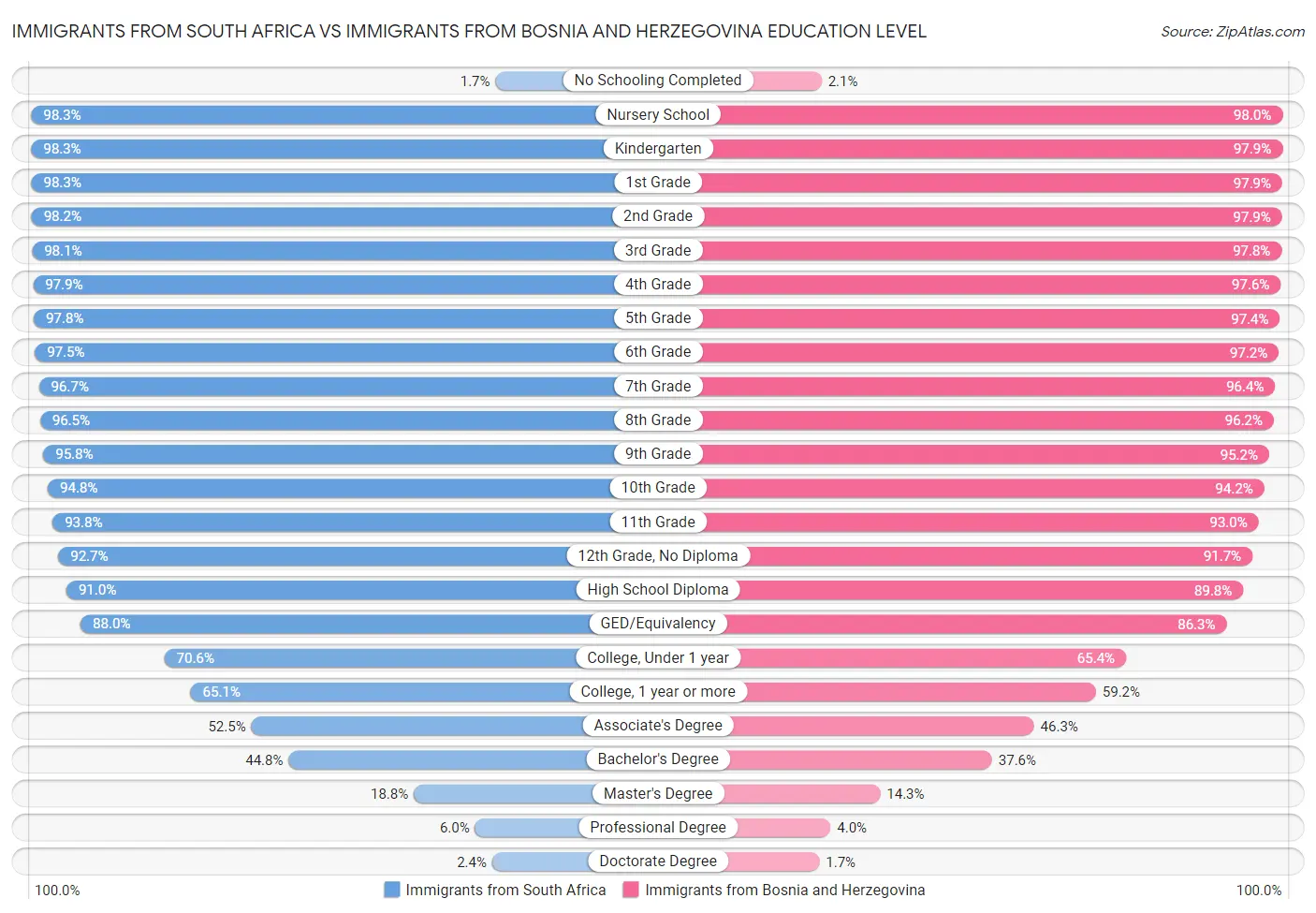 Immigrants from South Africa vs Immigrants from Bosnia and Herzegovina Education Level