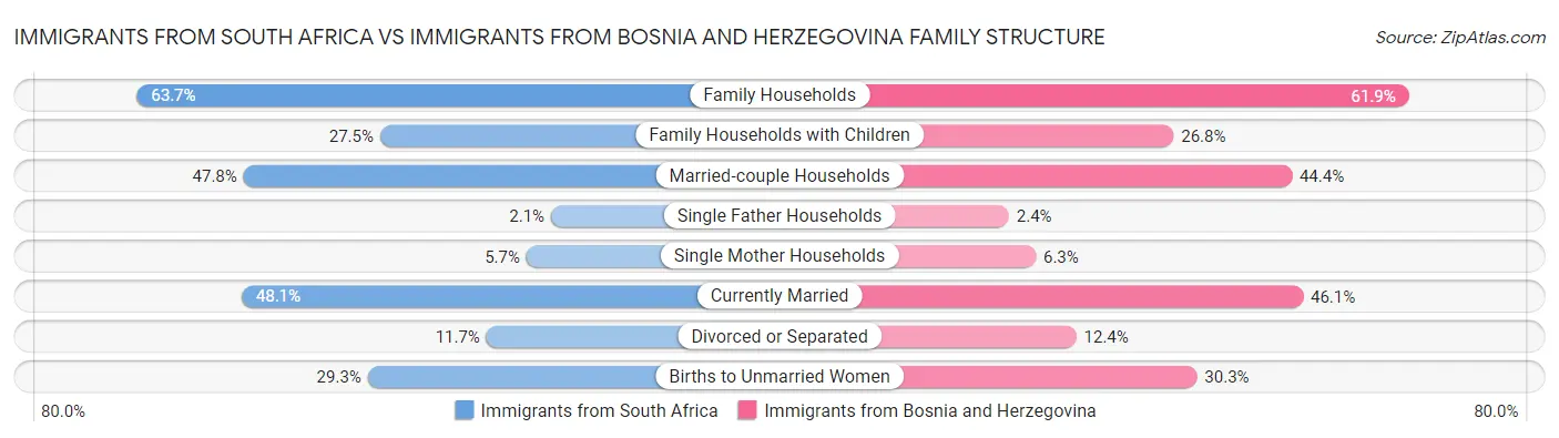 Immigrants from South Africa vs Immigrants from Bosnia and Herzegovina Family Structure