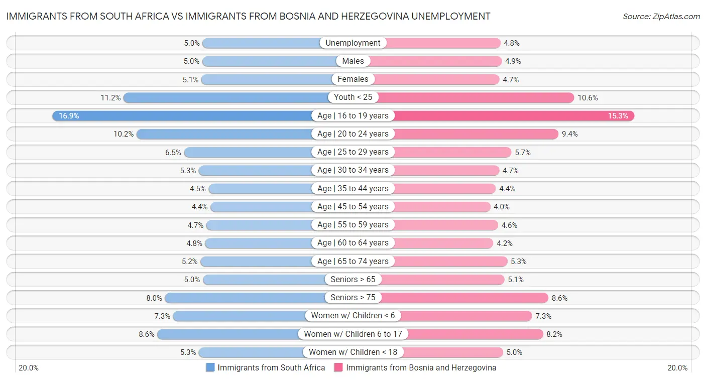 Immigrants from South Africa vs Immigrants from Bosnia and Herzegovina Unemployment