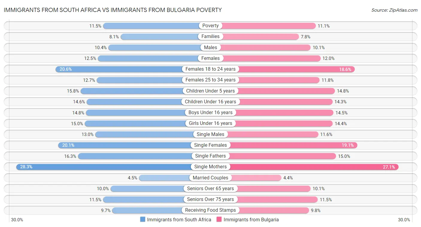 Immigrants from South Africa vs Immigrants from Bulgaria Poverty