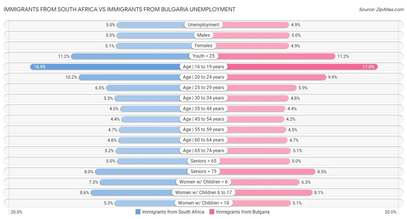 Immigrants from South Africa vs Immigrants from Bulgaria Unemployment