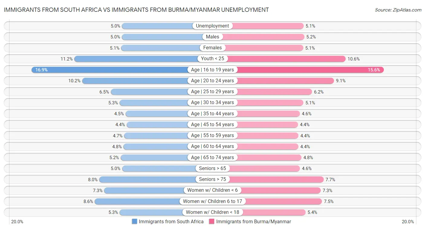 Immigrants from South Africa vs Immigrants from Burma/Myanmar Unemployment
