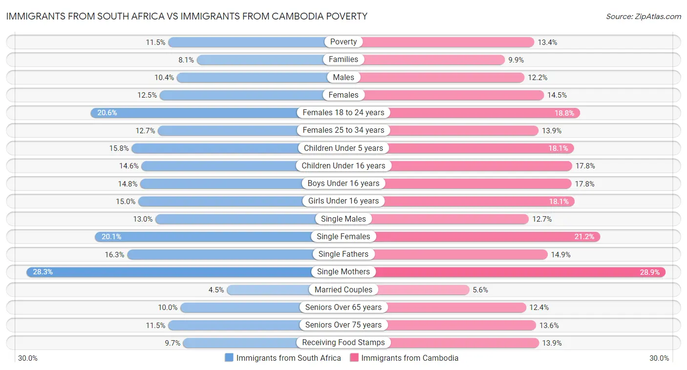 Immigrants from South Africa vs Immigrants from Cambodia Poverty