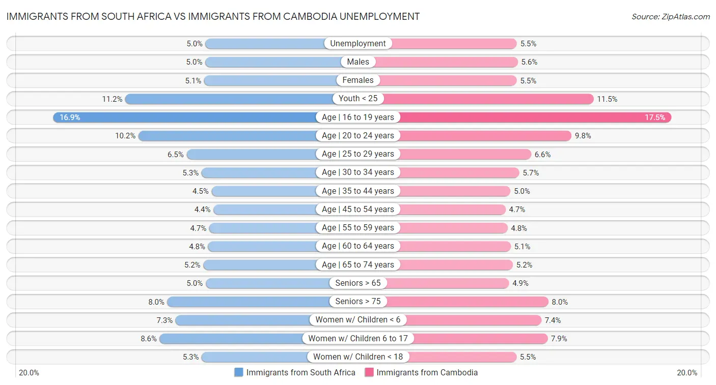 Immigrants from South Africa vs Immigrants from Cambodia Unemployment