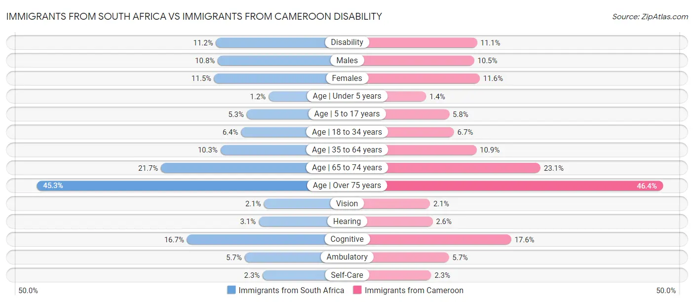 Immigrants from South Africa vs Immigrants from Cameroon Disability