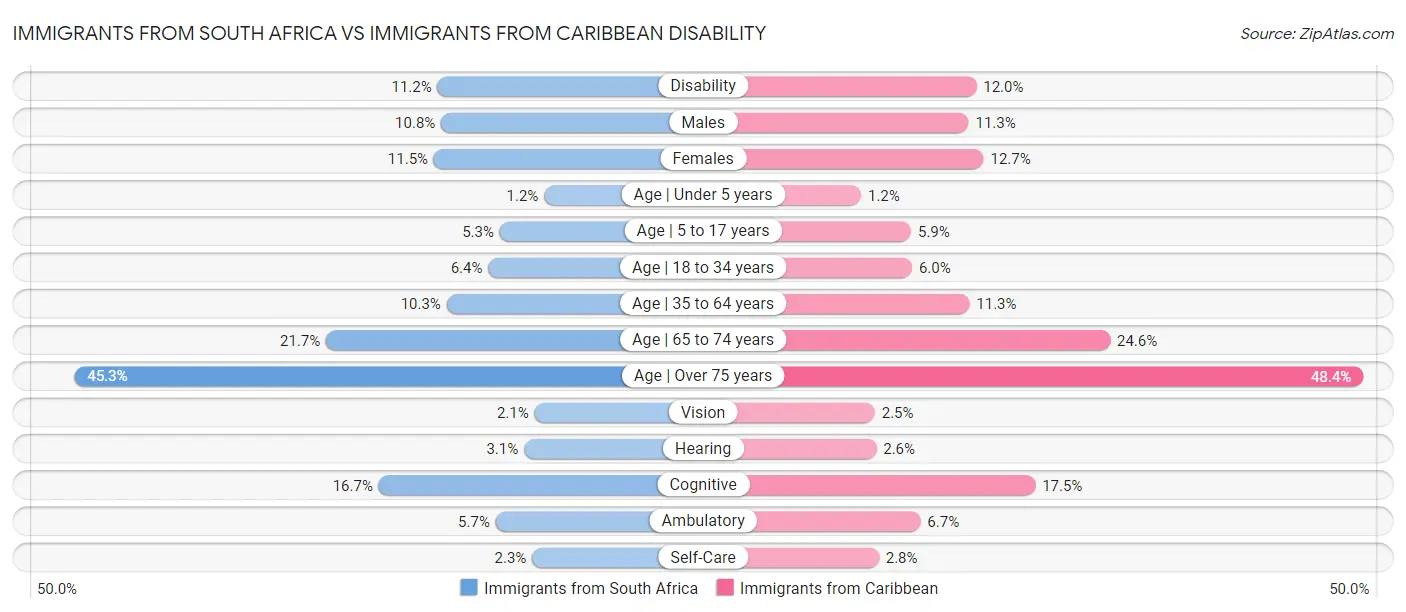 Immigrants from South Africa vs Immigrants from Caribbean Disability