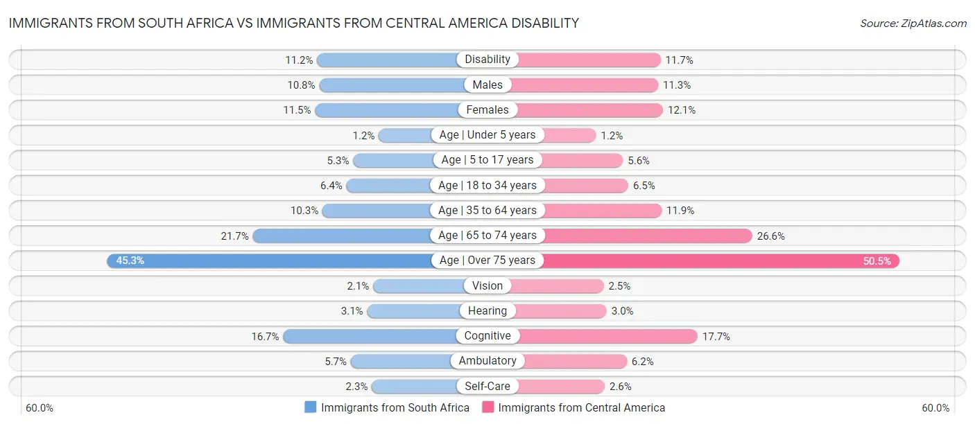 Immigrants from South Africa vs Immigrants from Central America Disability