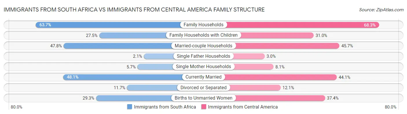 Immigrants from South Africa vs Immigrants from Central America Family Structure