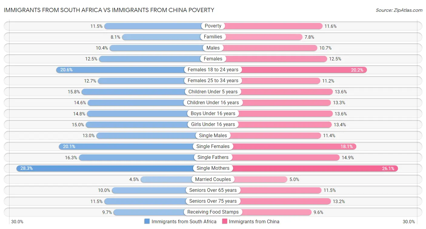 Immigrants from South Africa vs Immigrants from China Poverty