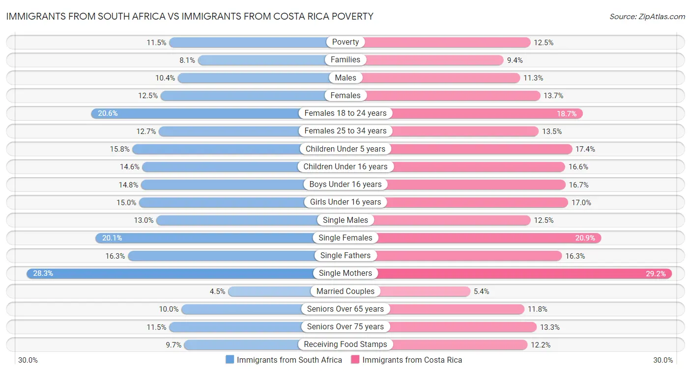 Immigrants from South Africa vs Immigrants from Costa Rica Poverty