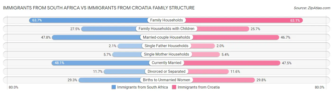 Immigrants from South Africa vs Immigrants from Croatia Family Structure