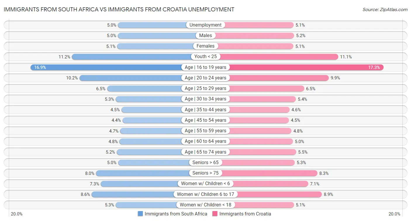 Immigrants from South Africa vs Immigrants from Croatia Unemployment