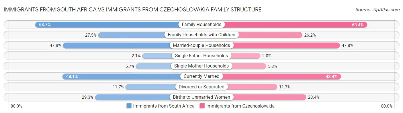 Immigrants from South Africa vs Immigrants from Czechoslovakia Family Structure