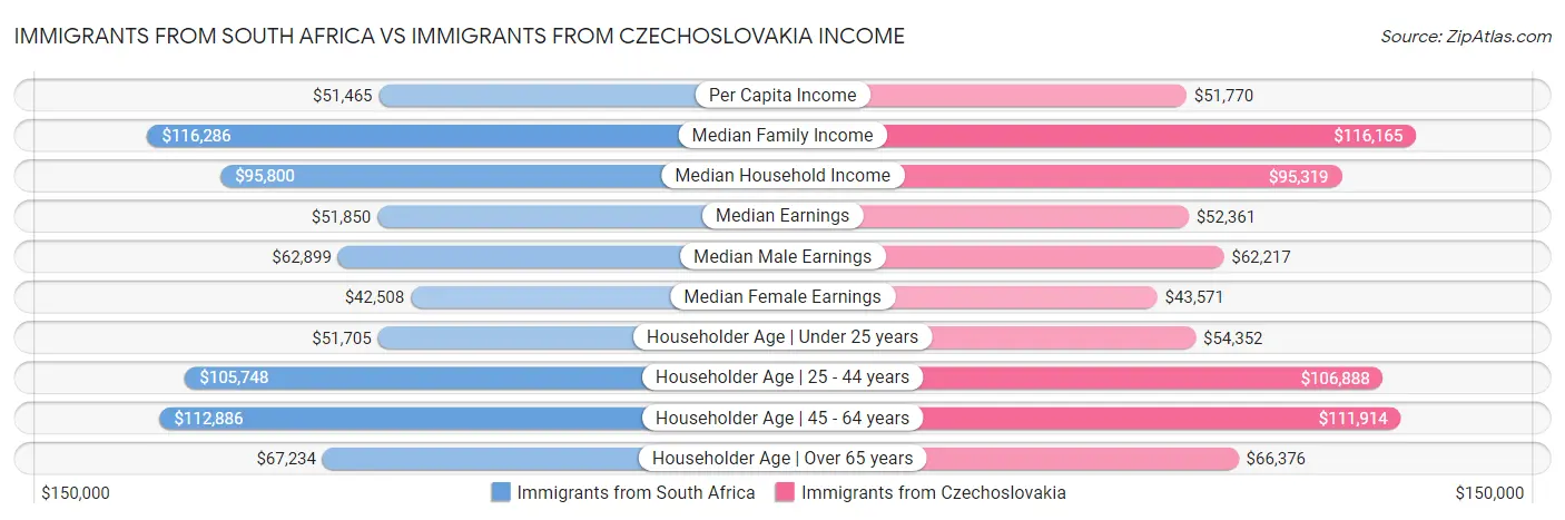 Immigrants from South Africa vs Immigrants from Czechoslovakia Income