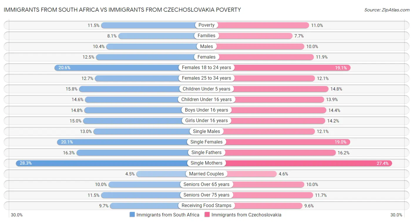 Immigrants from South Africa vs Immigrants from Czechoslovakia Poverty