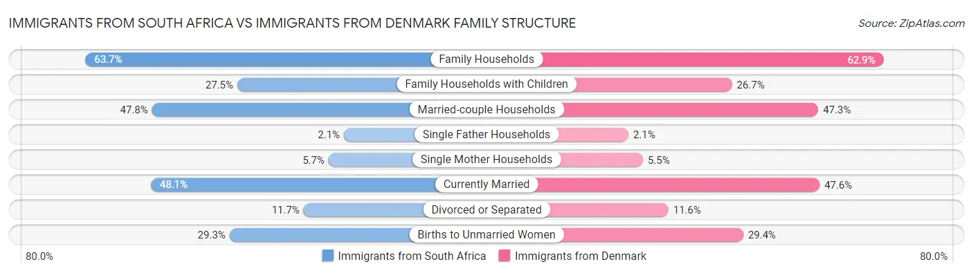 Immigrants from South Africa vs Immigrants from Denmark Family Structure