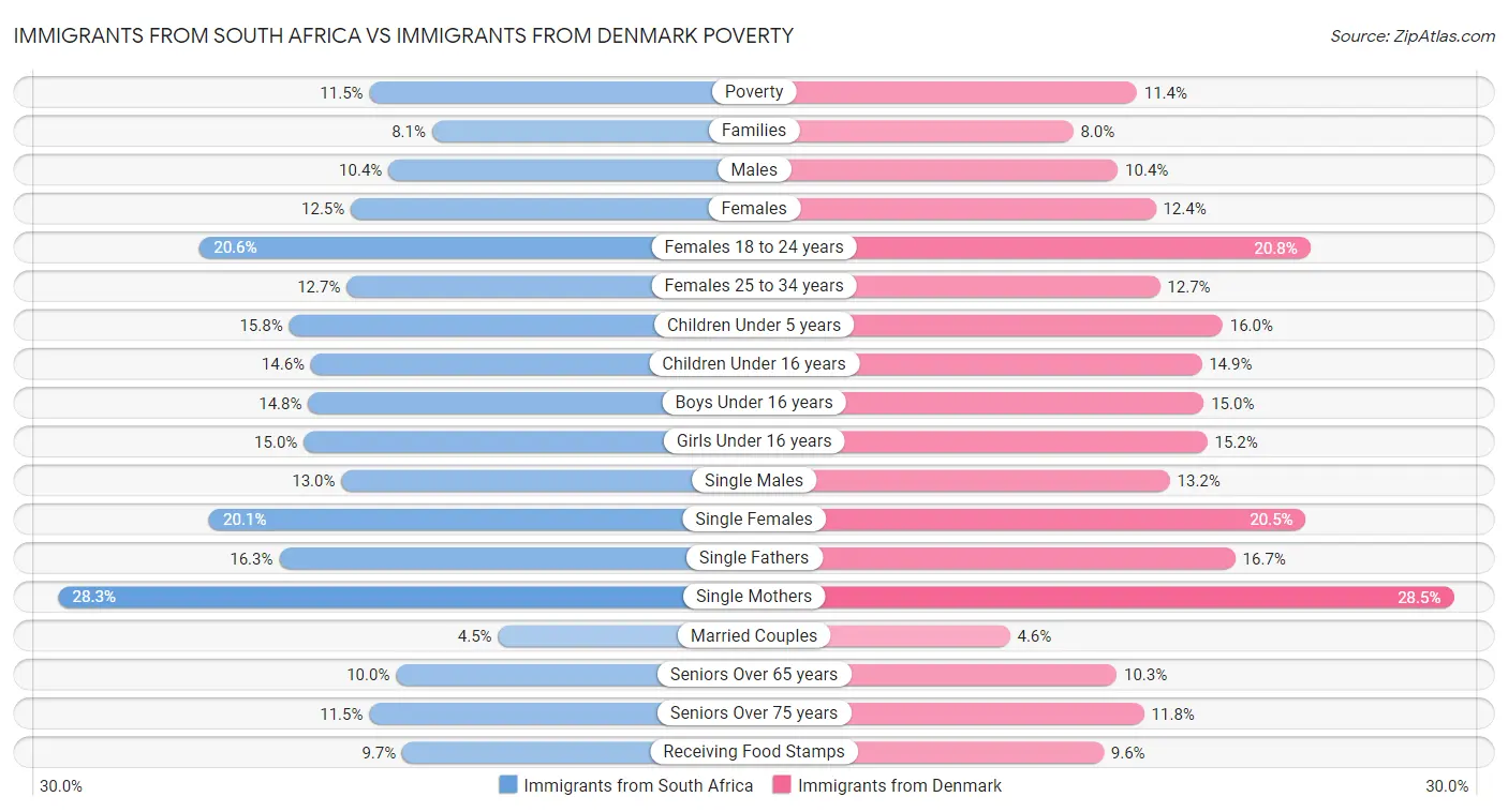 Immigrants from South Africa vs Immigrants from Denmark Poverty