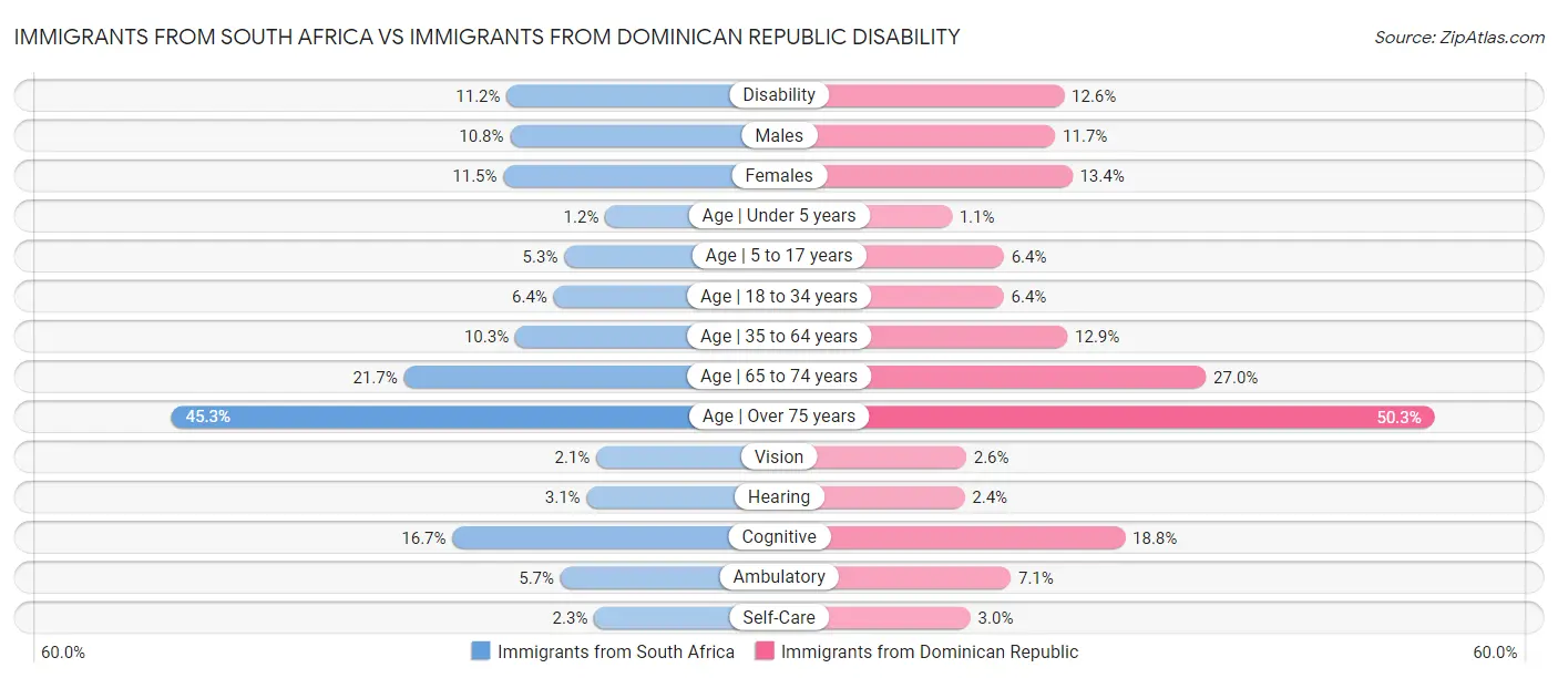 Immigrants from South Africa vs Immigrants from Dominican Republic Disability