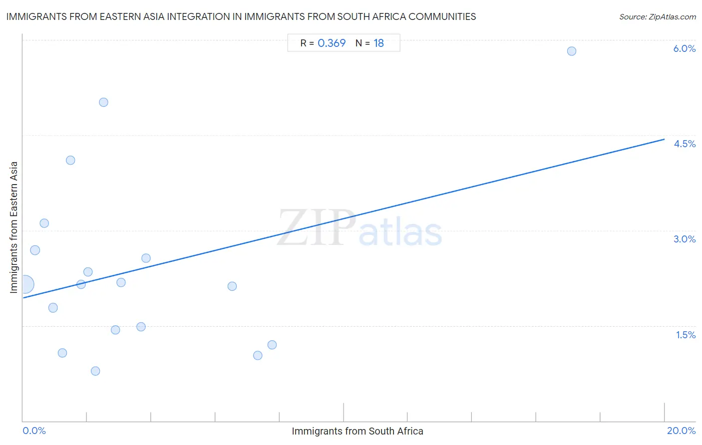 Immigrants from South Africa Integration in Immigrants from Eastern Asia Communities