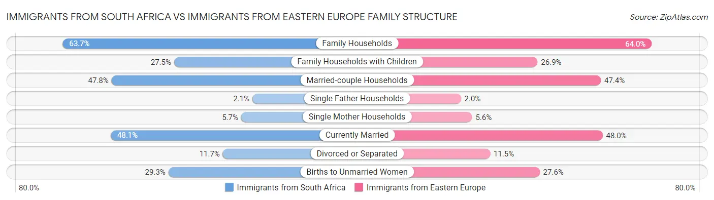 Immigrants from South Africa vs Immigrants from Eastern Europe Family Structure