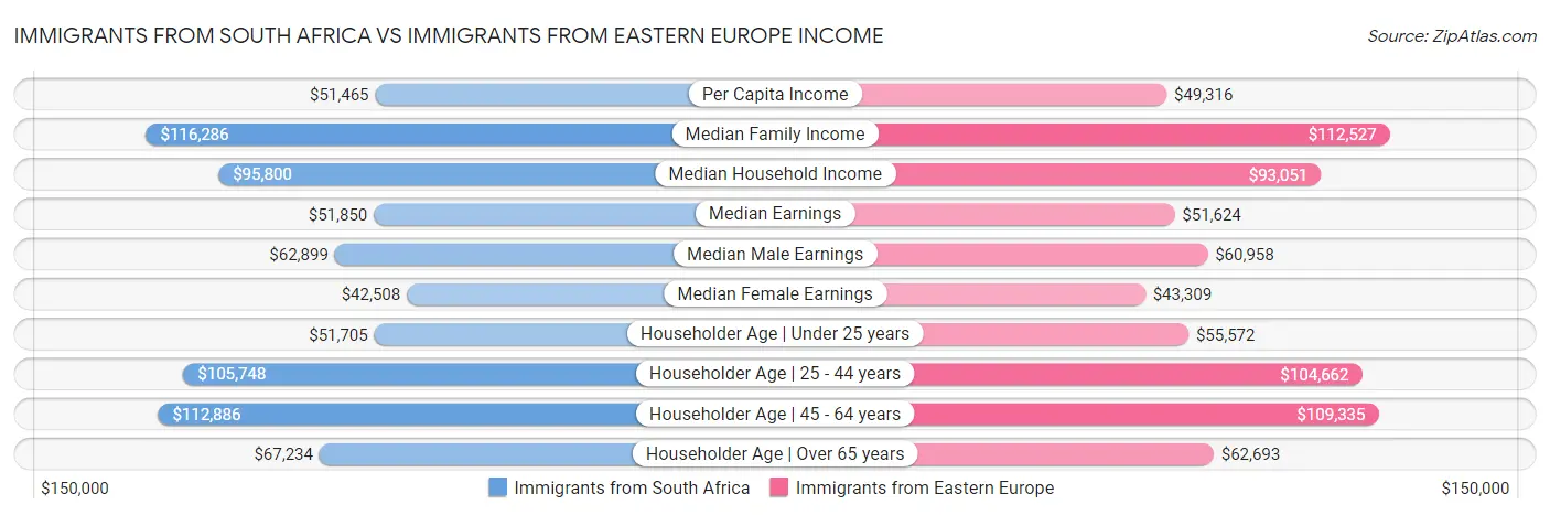 Immigrants from South Africa vs Immigrants from Eastern Europe Income
