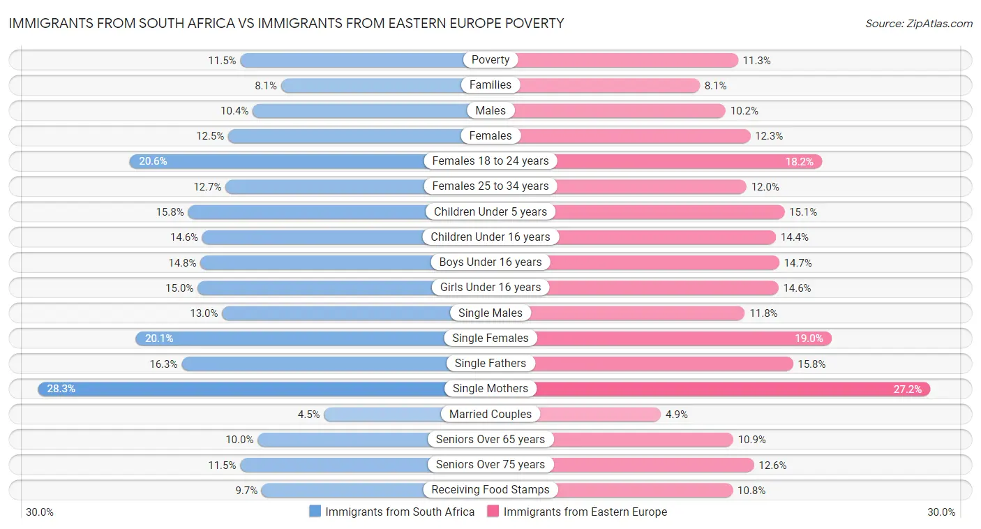 Immigrants from South Africa vs Immigrants from Eastern Europe Poverty