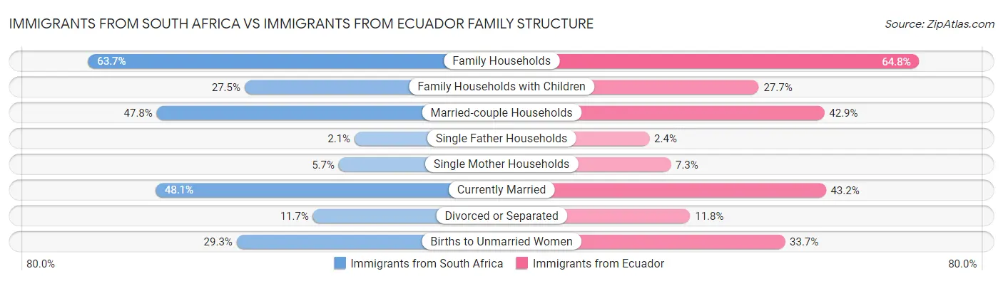 Immigrants from South Africa vs Immigrants from Ecuador Family Structure