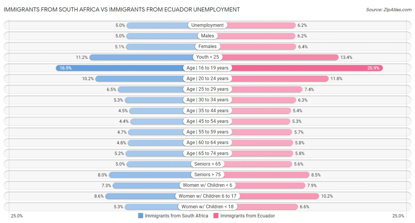 Immigrants from South Africa vs Immigrants from Ecuador Unemployment