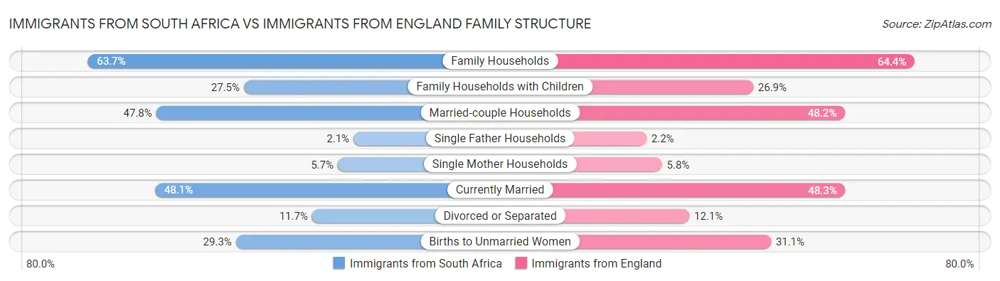 Immigrants from South Africa vs Immigrants from England Family Structure