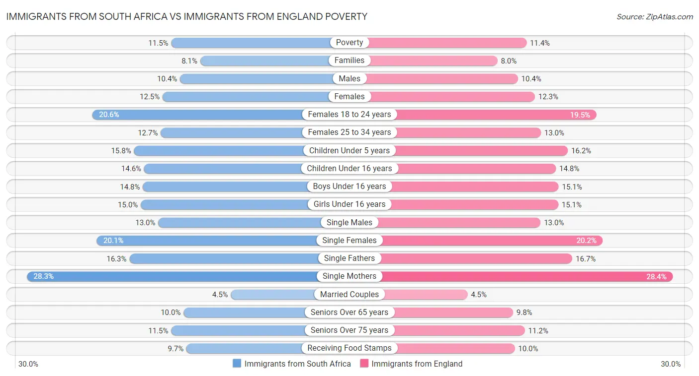 Immigrants from South Africa vs Immigrants from England Poverty