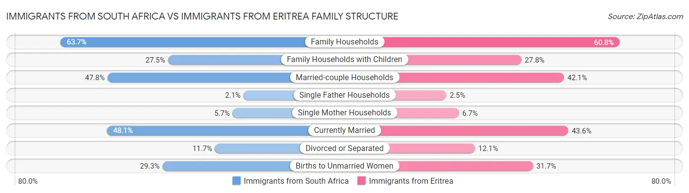 Immigrants from South Africa vs Immigrants from Eritrea Family Structure