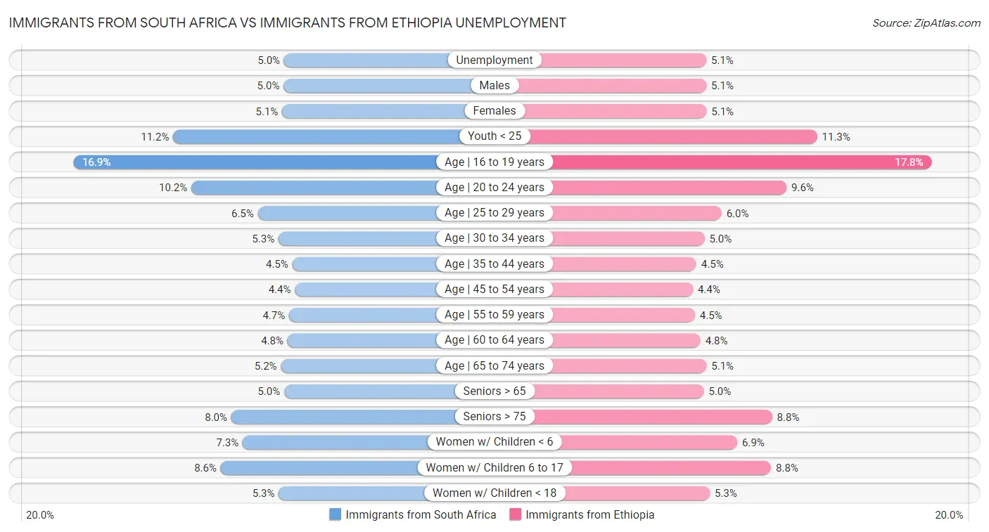Immigrants from South Africa vs Immigrants from Ethiopia Unemployment