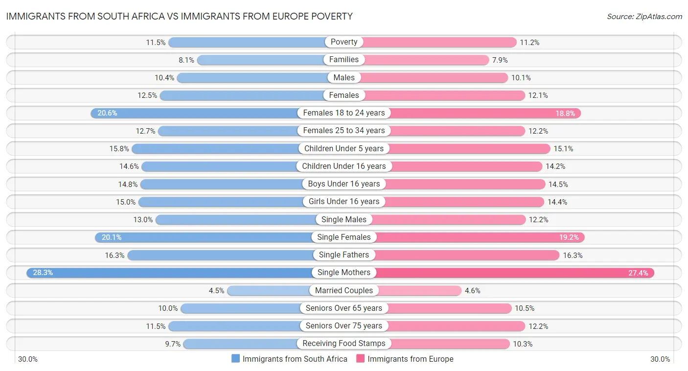Immigrants from South Africa vs Immigrants from Europe Poverty