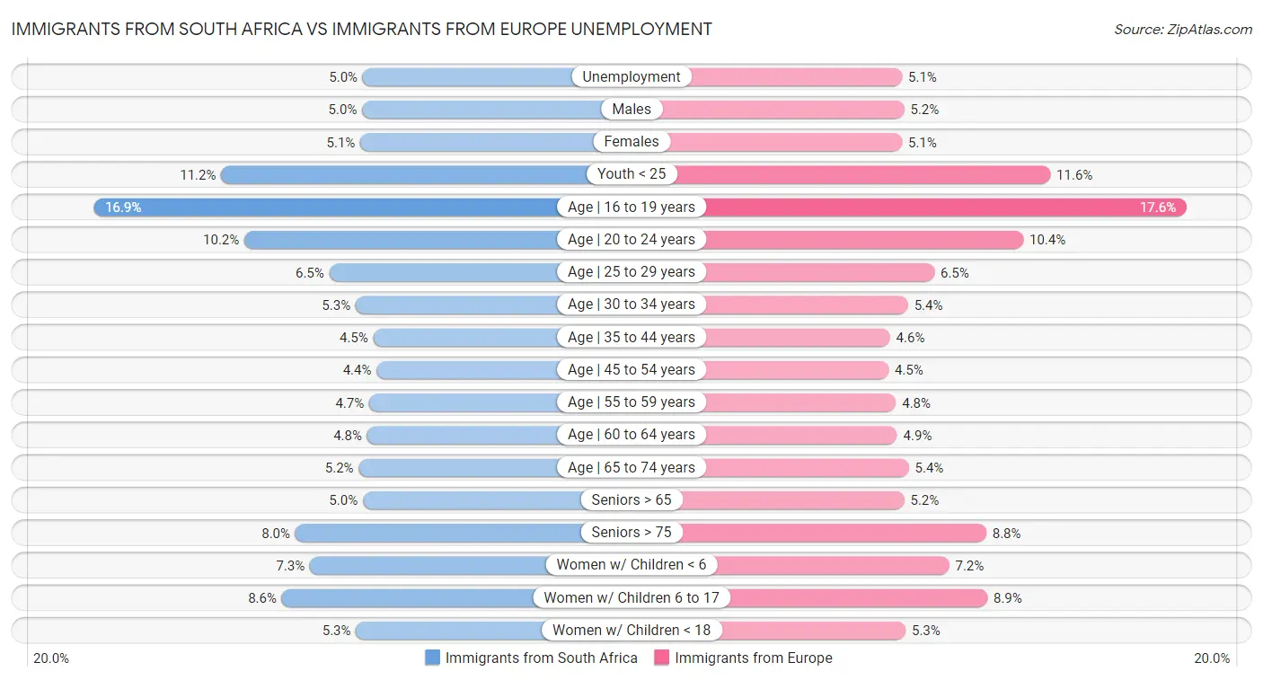 Immigrants from South Africa vs Immigrants from Europe Unemployment